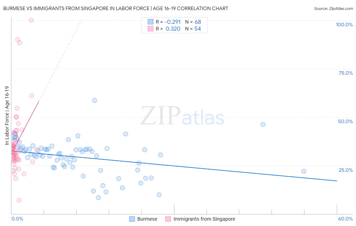 Burmese vs Immigrants from Singapore In Labor Force | Age 16-19