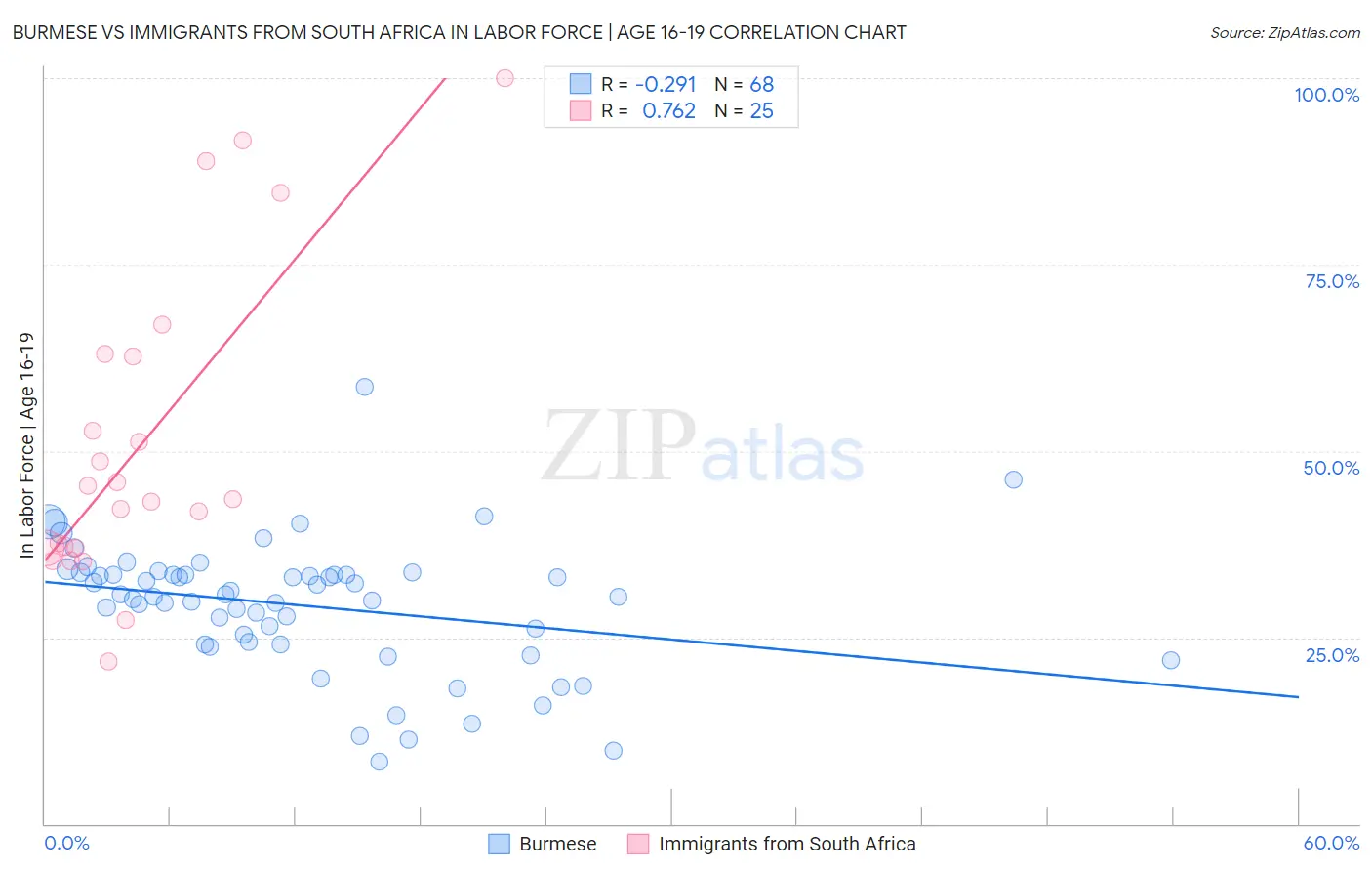 Burmese vs Immigrants from South Africa In Labor Force | Age 16-19