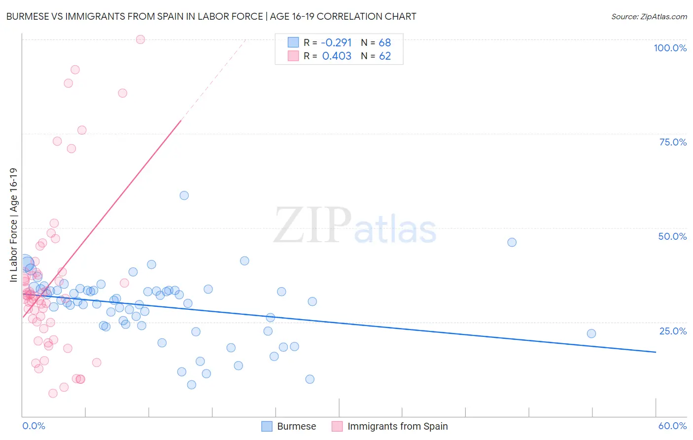 Burmese vs Immigrants from Spain In Labor Force | Age 16-19
