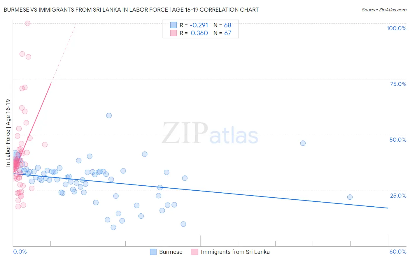 Burmese vs Immigrants from Sri Lanka In Labor Force | Age 16-19
