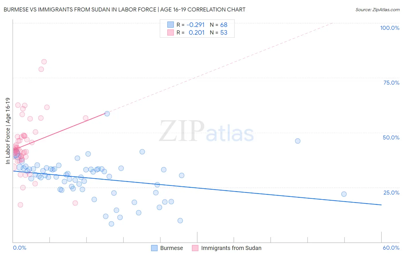 Burmese vs Immigrants from Sudan In Labor Force | Age 16-19