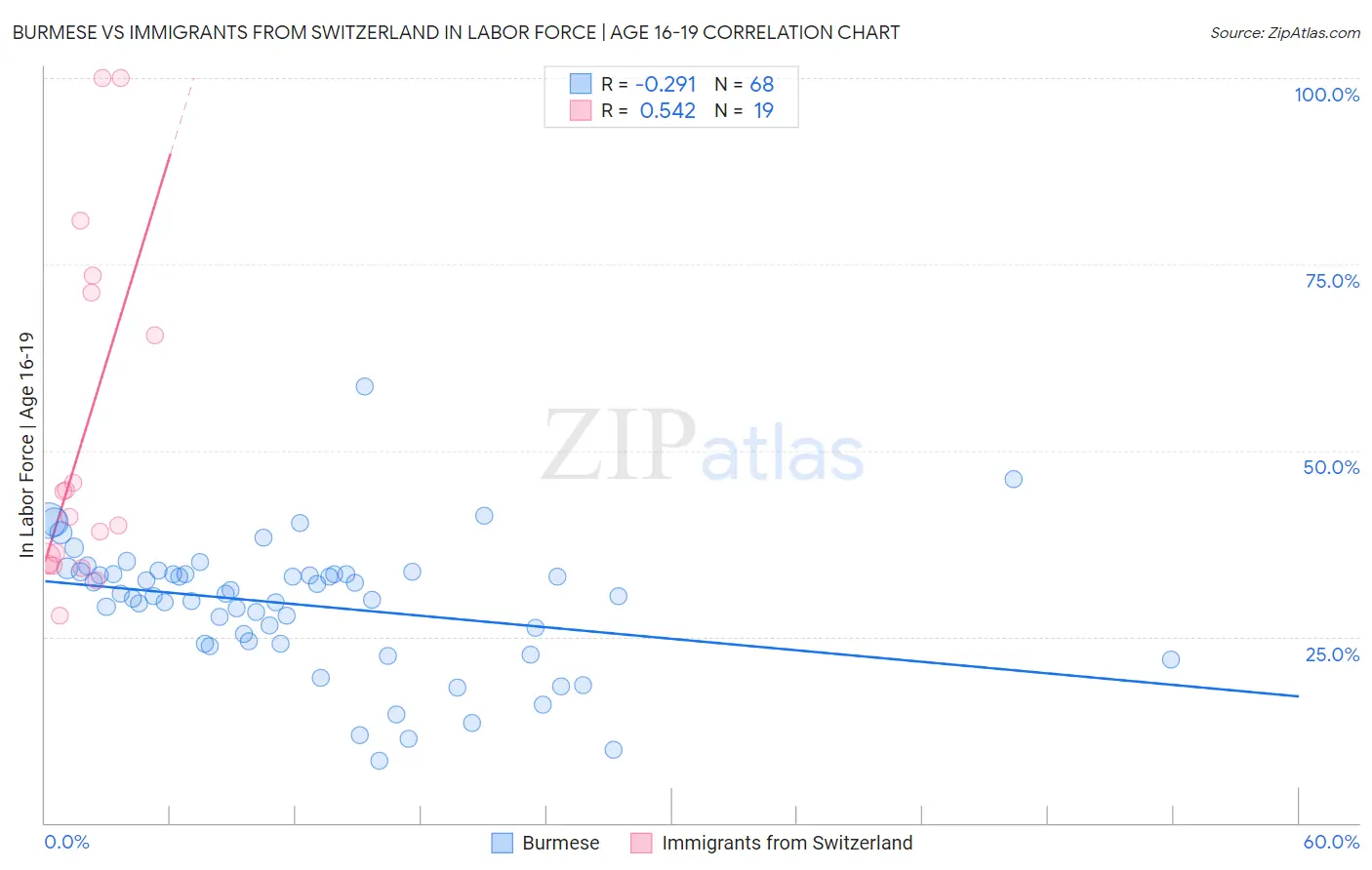 Burmese vs Immigrants from Switzerland In Labor Force | Age 16-19