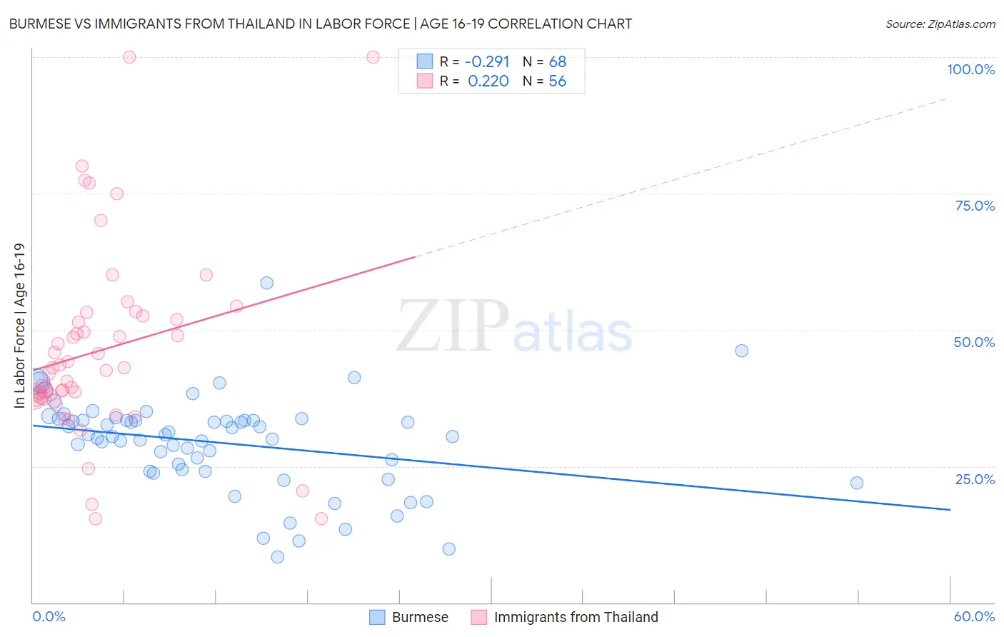 Burmese vs Immigrants from Thailand In Labor Force | Age 16-19