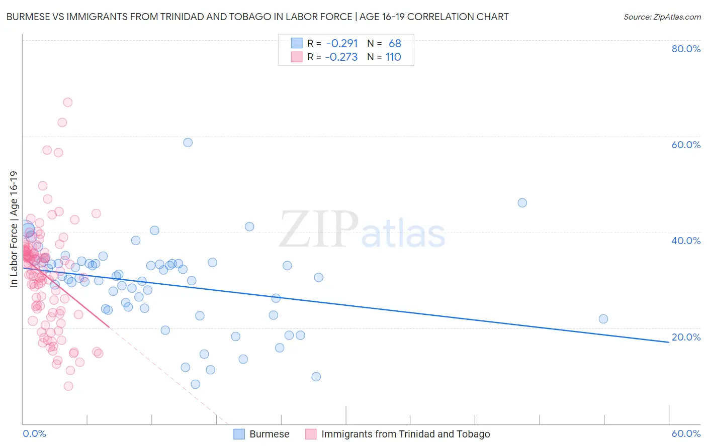 Burmese vs Immigrants from Trinidad and Tobago In Labor Force | Age 16-19