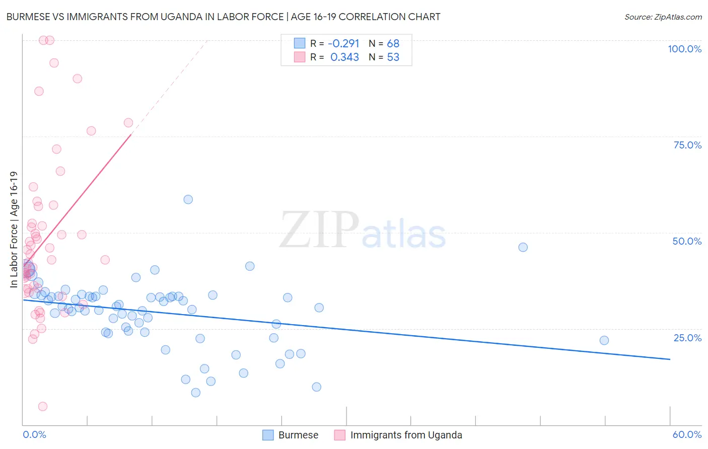 Burmese vs Immigrants from Uganda In Labor Force | Age 16-19