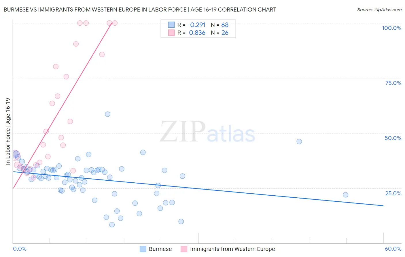 Burmese vs Immigrants from Western Europe In Labor Force | Age 16-19