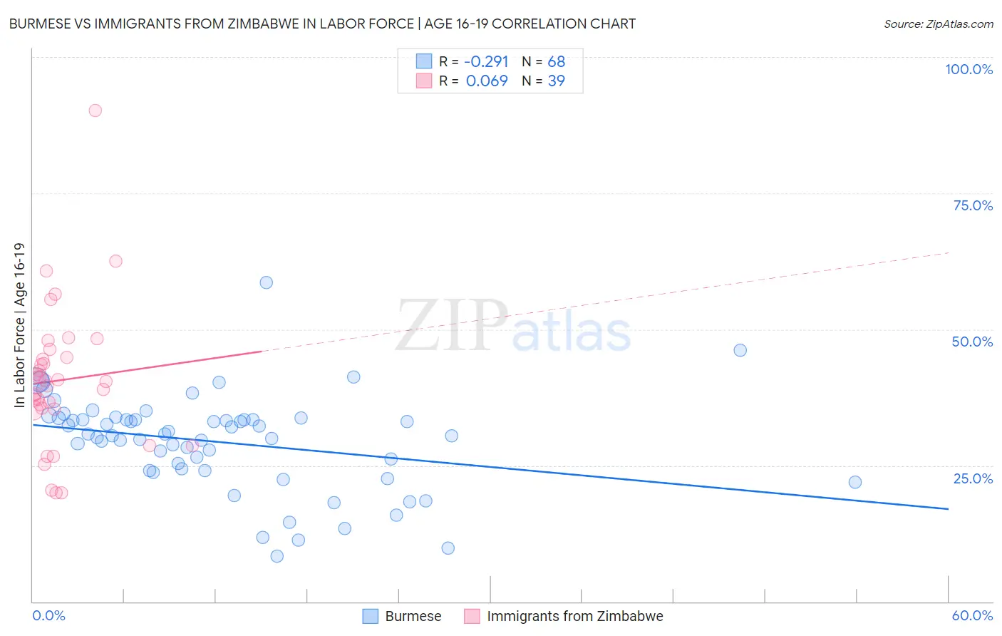 Burmese vs Immigrants from Zimbabwe In Labor Force | Age 16-19