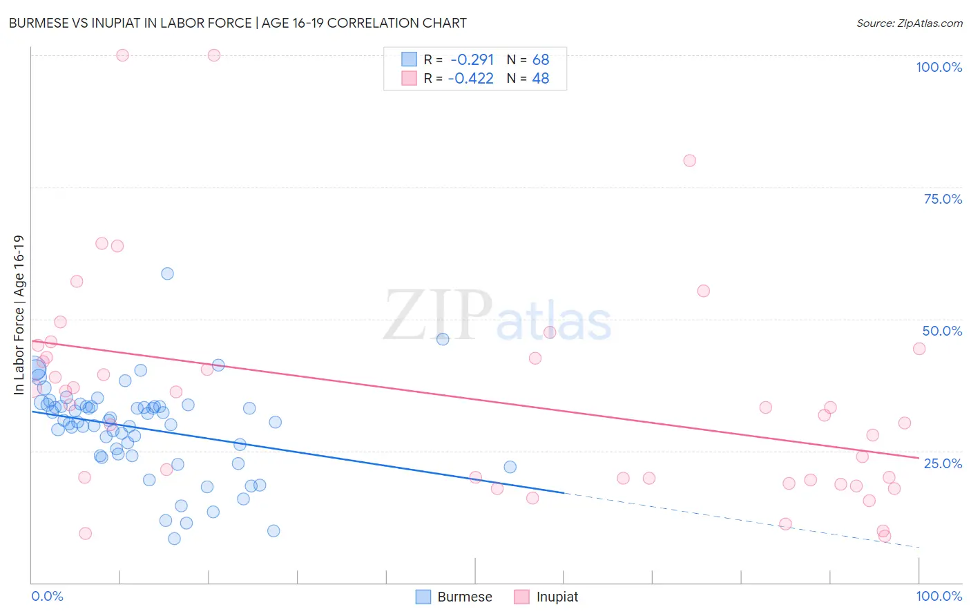 Burmese vs Inupiat In Labor Force | Age 16-19