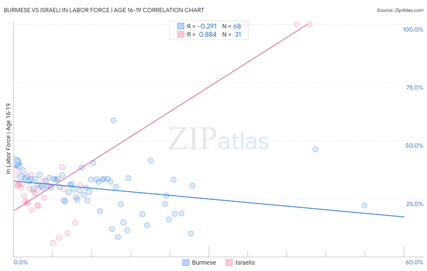 Burmese vs Israeli In Labor Force | Age 16-19