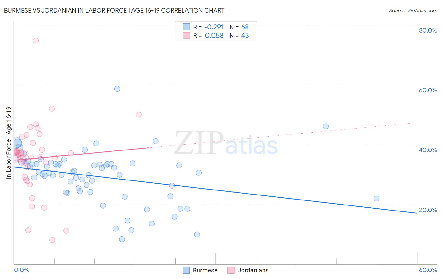 Burmese vs Jordanian In Labor Force | Age 16-19