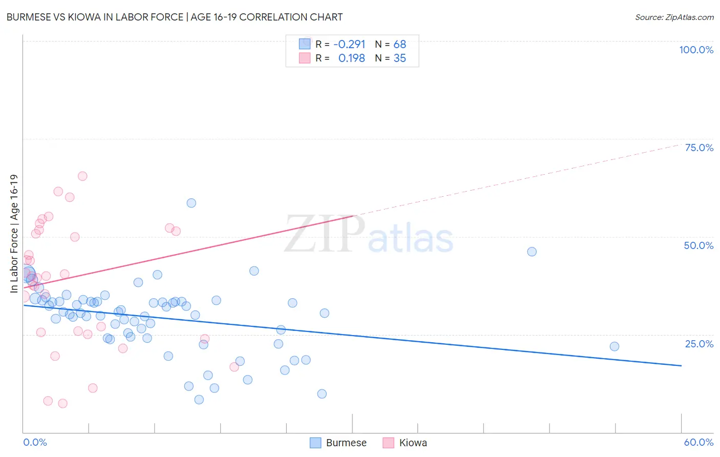 Burmese vs Kiowa In Labor Force | Age 16-19