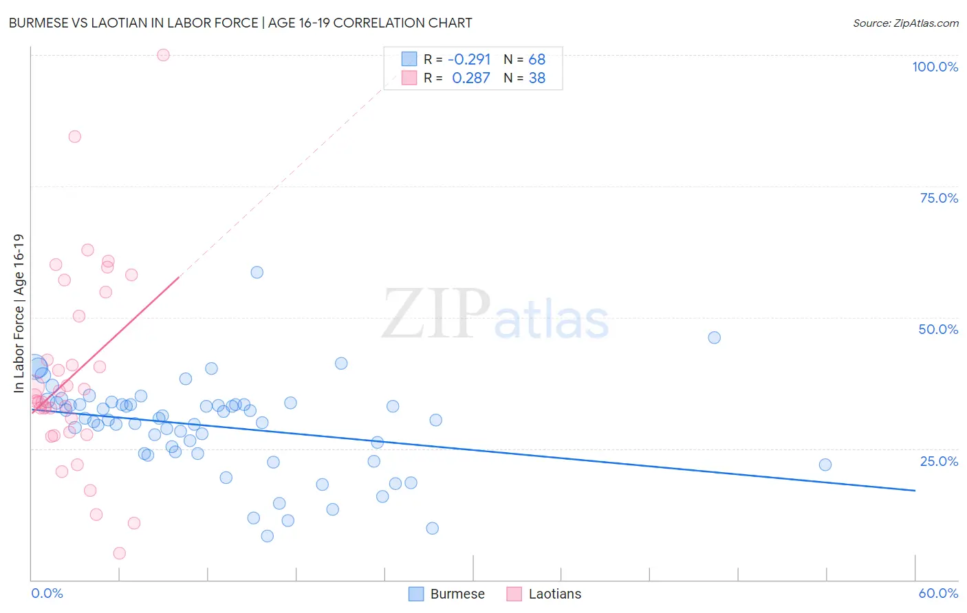 Burmese vs Laotian In Labor Force | Age 16-19