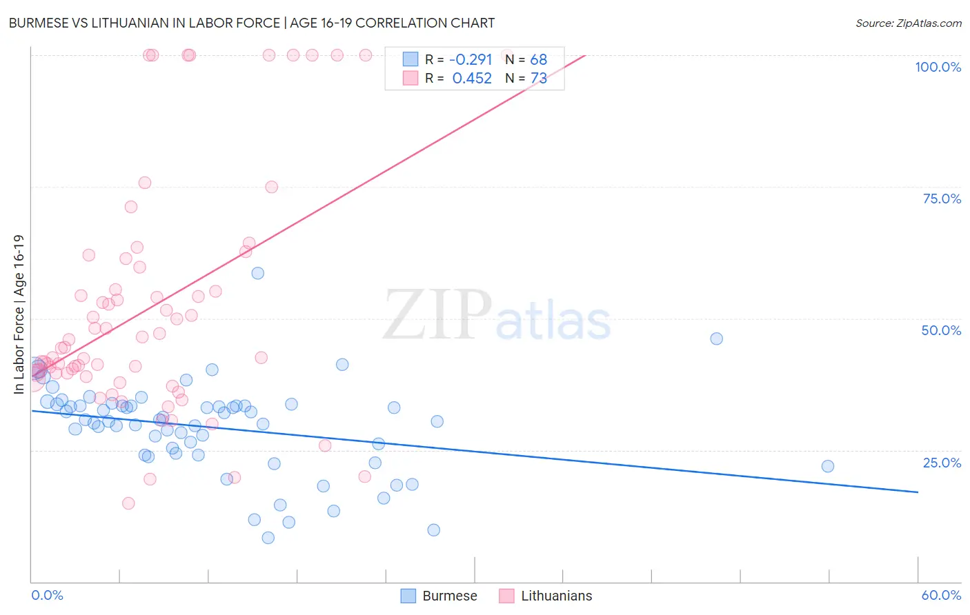 Burmese vs Lithuanian In Labor Force | Age 16-19