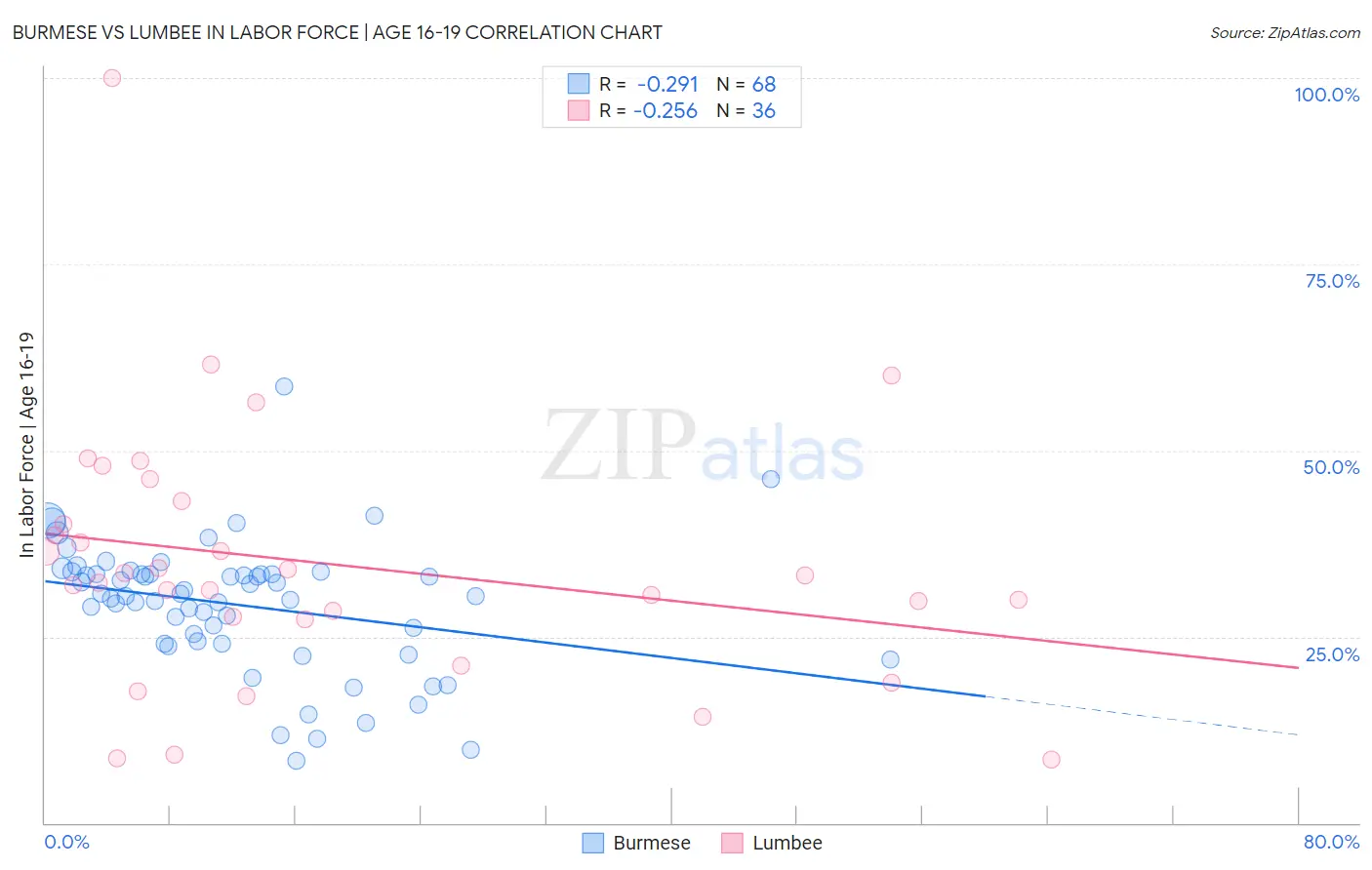 Burmese vs Lumbee In Labor Force | Age 16-19