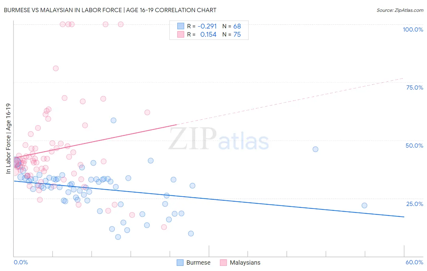 Burmese vs Malaysian In Labor Force | Age 16-19