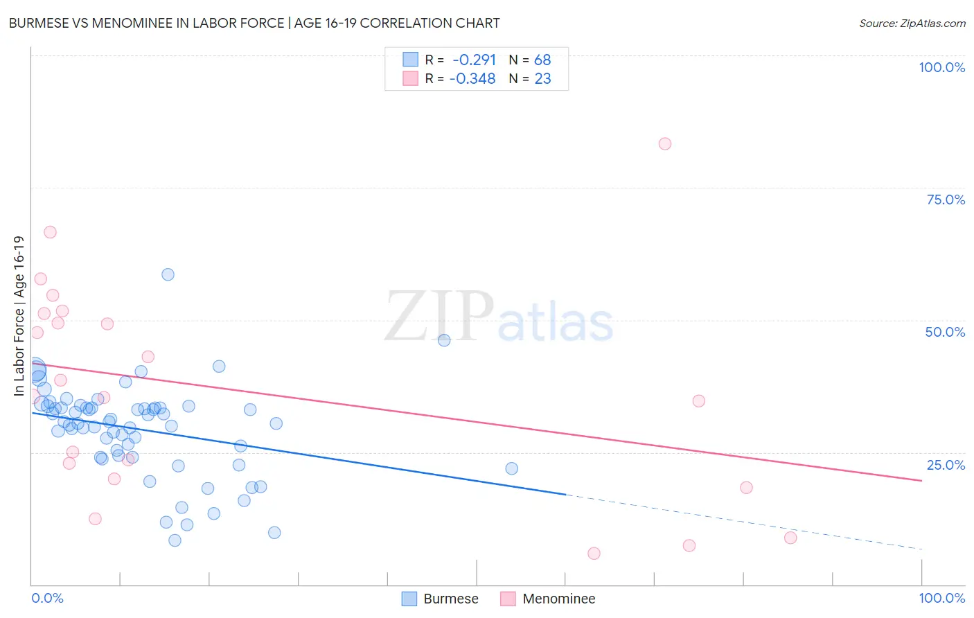 Burmese vs Menominee In Labor Force | Age 16-19