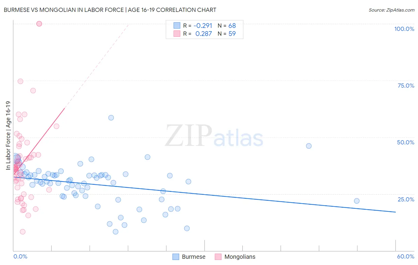 Burmese vs Mongolian In Labor Force | Age 16-19