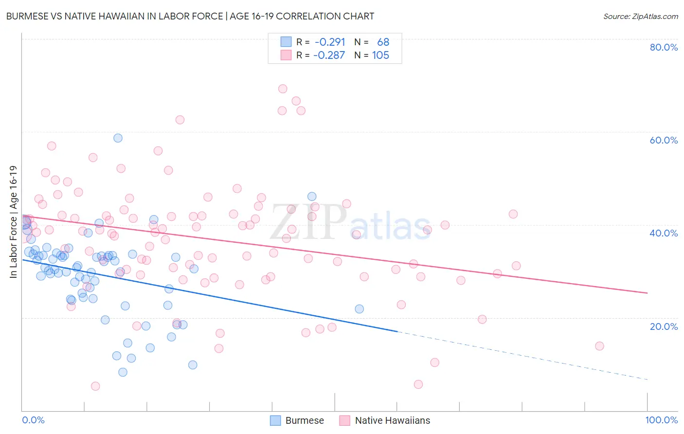 Burmese vs Native Hawaiian In Labor Force | Age 16-19