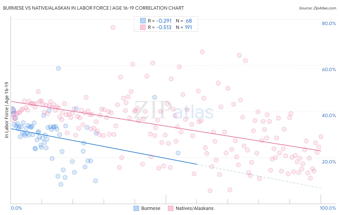 Burmese vs Native/Alaskan In Labor Force | Age 16-19