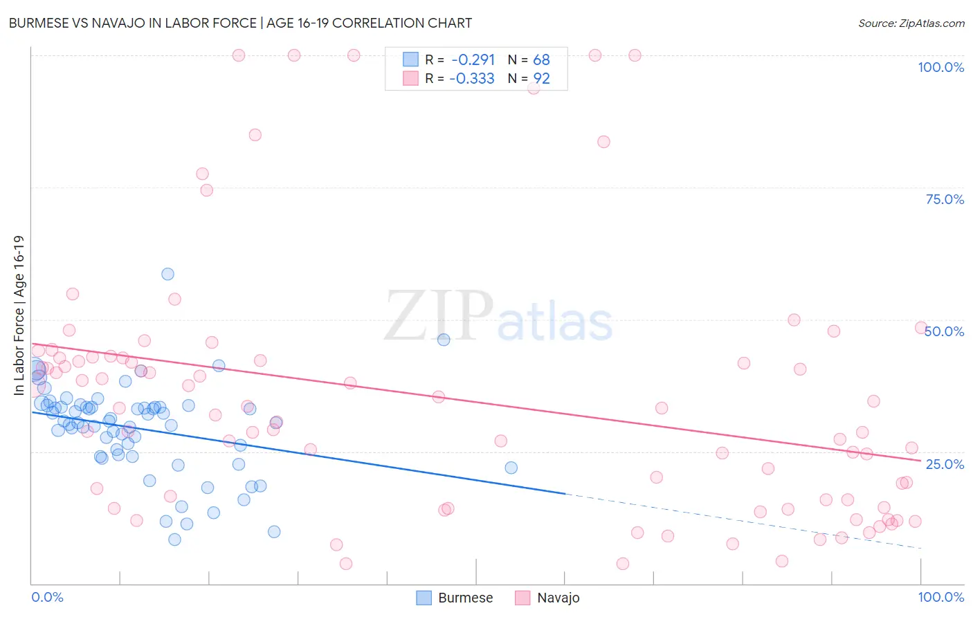 Burmese vs Navajo In Labor Force | Age 16-19