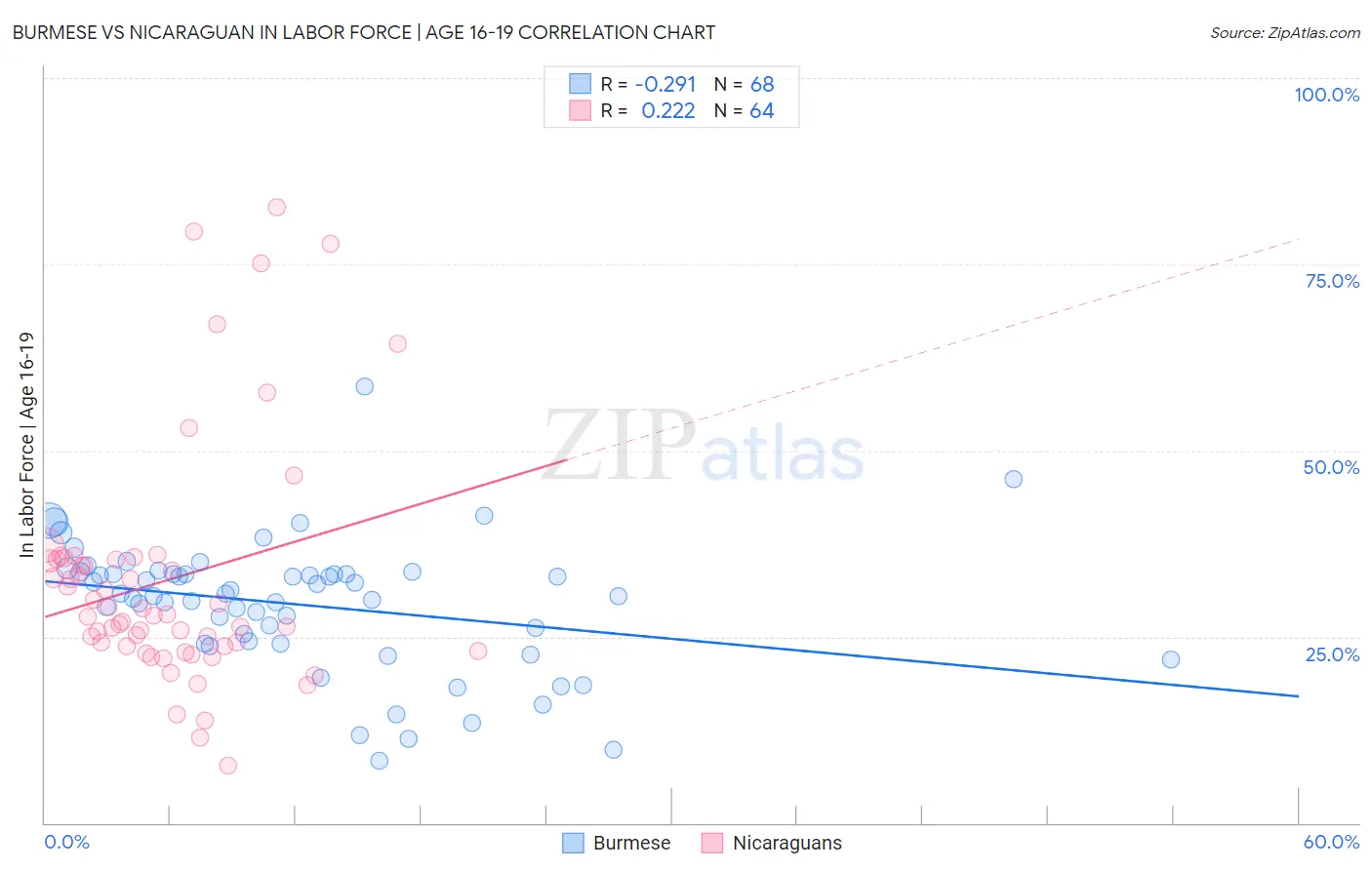 Burmese vs Nicaraguan In Labor Force | Age 16-19