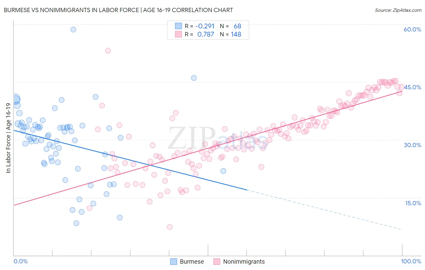 Burmese vs Nonimmigrants In Labor Force | Age 16-19