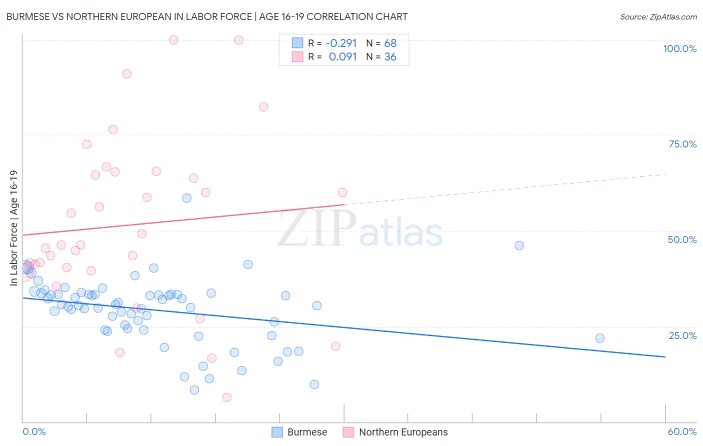 Burmese vs Northern European In Labor Force | Age 16-19