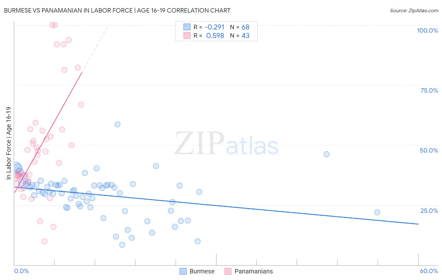Burmese vs Panamanian In Labor Force | Age 16-19