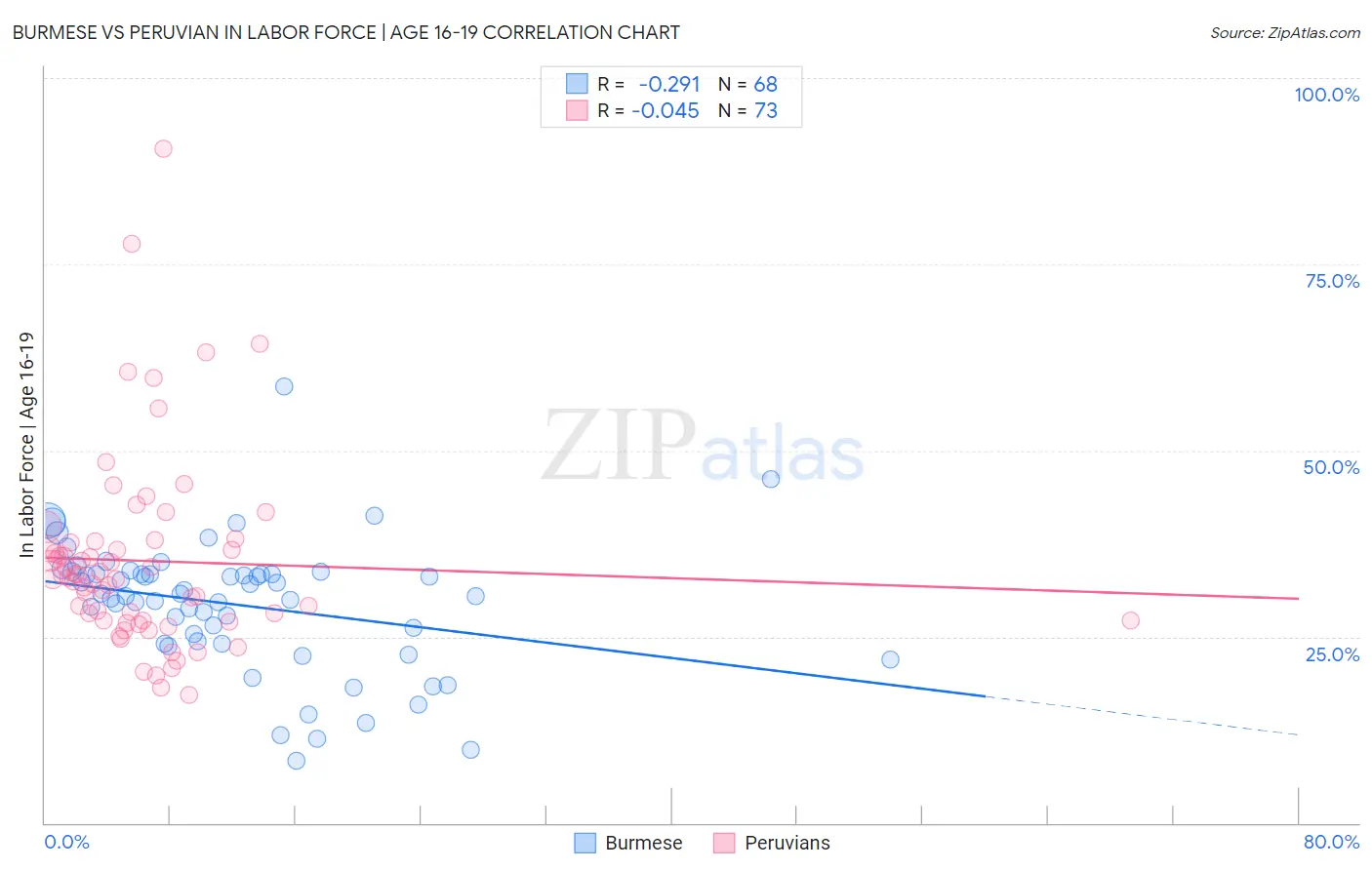 Burmese vs Peruvian In Labor Force | Age 16-19
