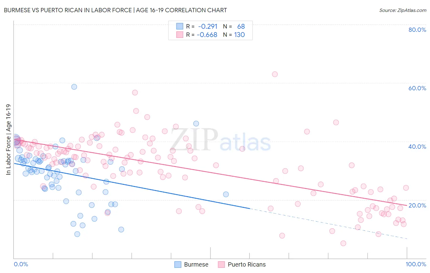 Burmese vs Puerto Rican In Labor Force | Age 16-19