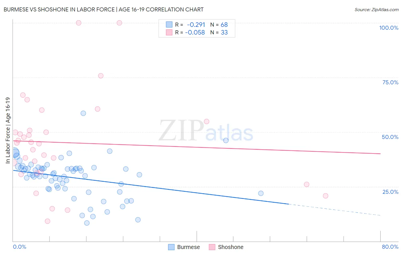 Burmese vs Shoshone In Labor Force | Age 16-19
