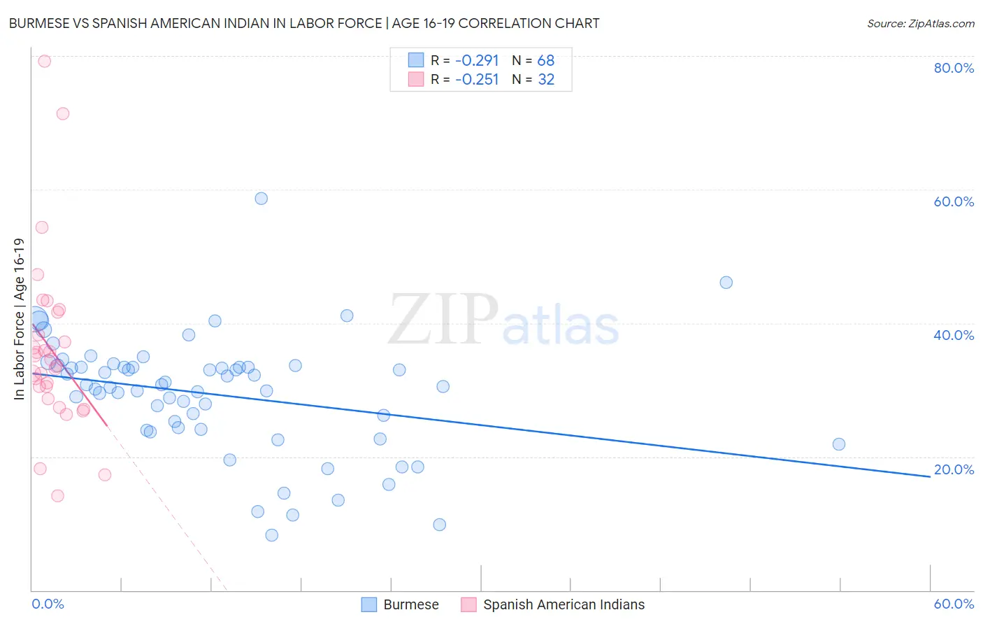 Burmese vs Spanish American Indian In Labor Force | Age 16-19