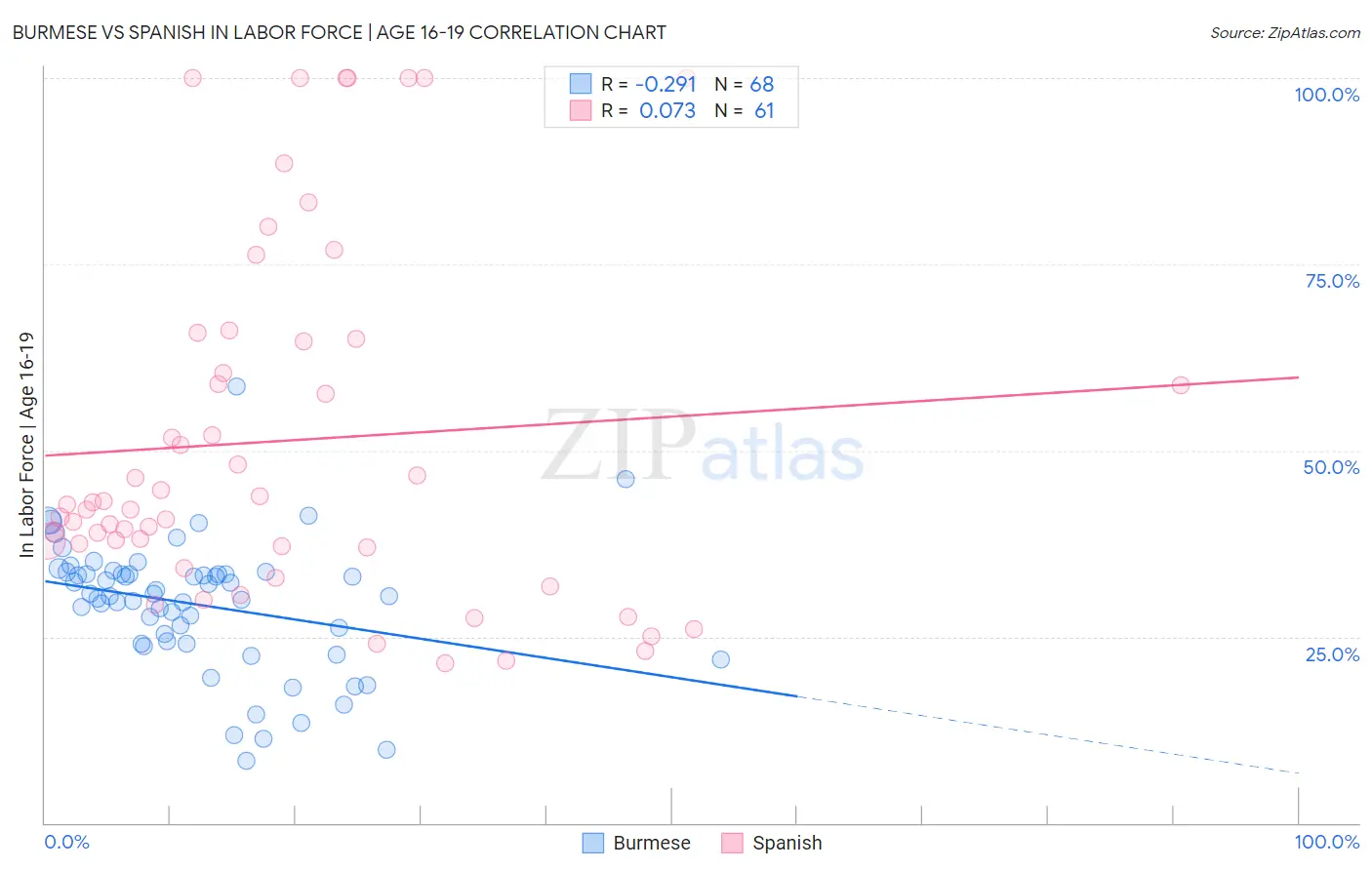 Burmese vs Spanish In Labor Force | Age 16-19
