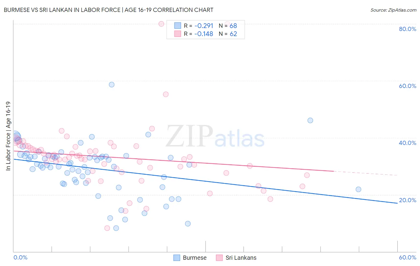 Burmese vs Sri Lankan In Labor Force | Age 16-19