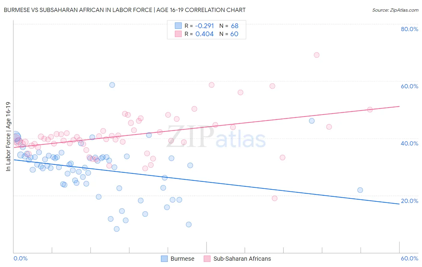 Burmese vs Subsaharan African In Labor Force | Age 16-19