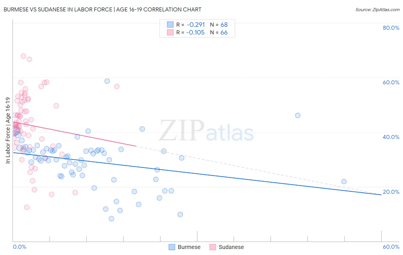 Burmese vs Sudanese In Labor Force | Age 16-19