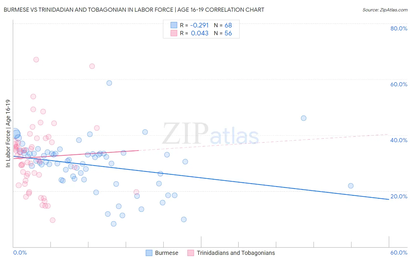 Burmese vs Trinidadian and Tobagonian In Labor Force | Age 16-19
