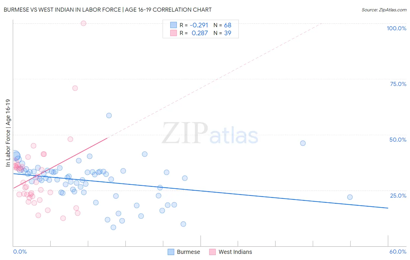 Burmese vs West Indian In Labor Force | Age 16-19