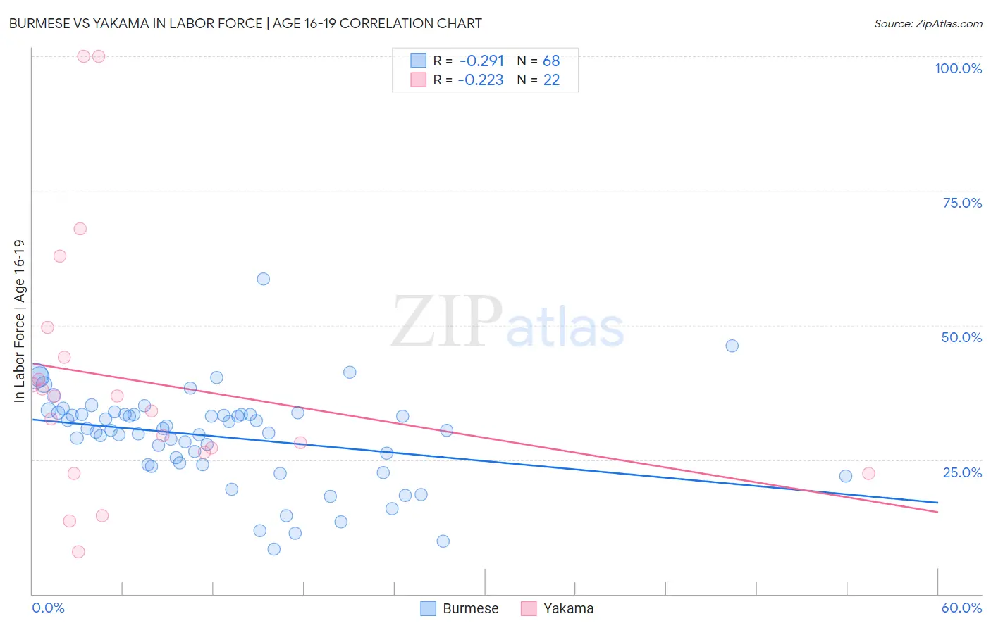 Burmese vs Yakama In Labor Force | Age 16-19