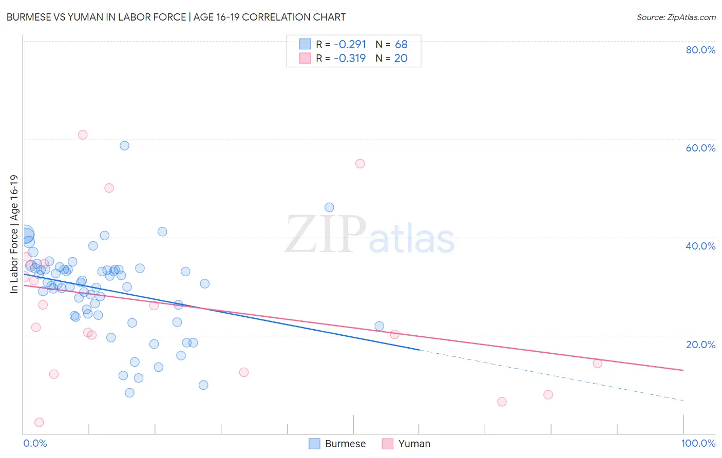 Burmese vs Yuman In Labor Force | Age 16-19