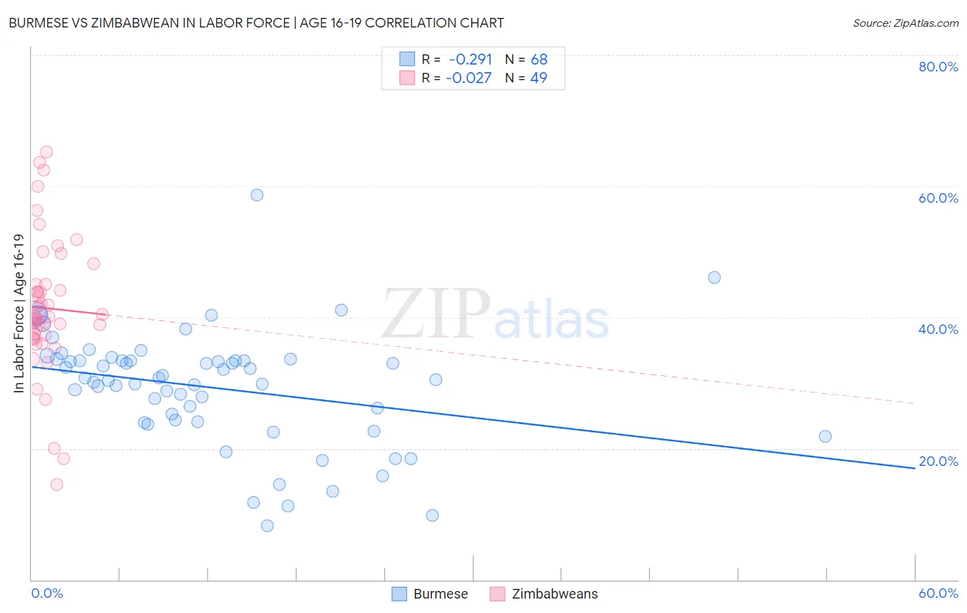Burmese vs Zimbabwean In Labor Force | Age 16-19