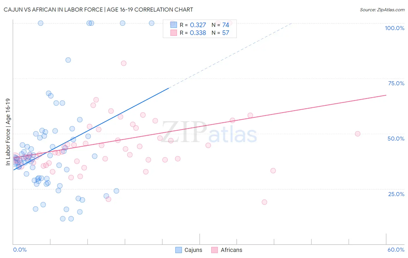 Cajun vs African In Labor Force | Age 16-19
