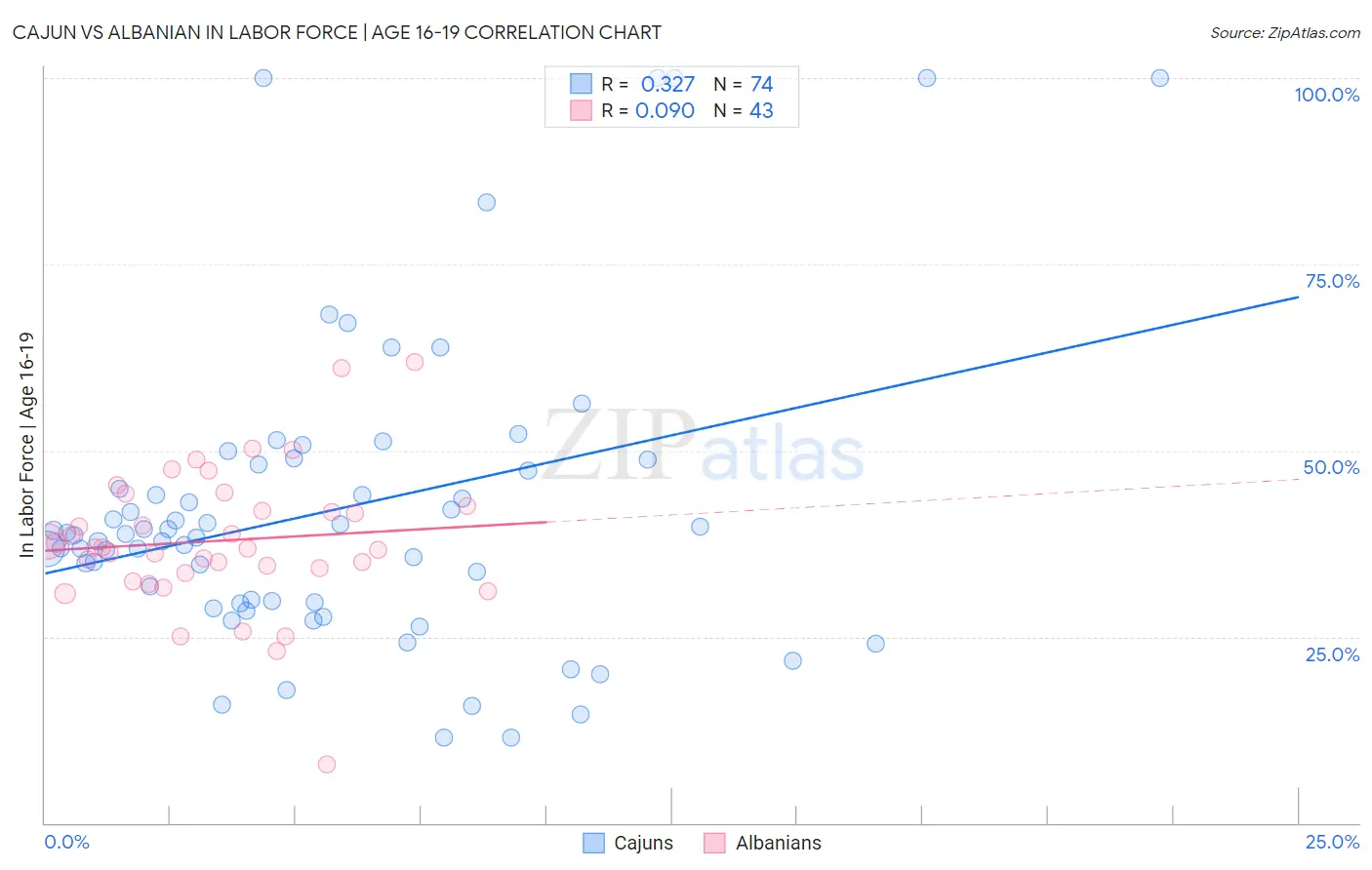 Cajun vs Albanian In Labor Force | Age 16-19