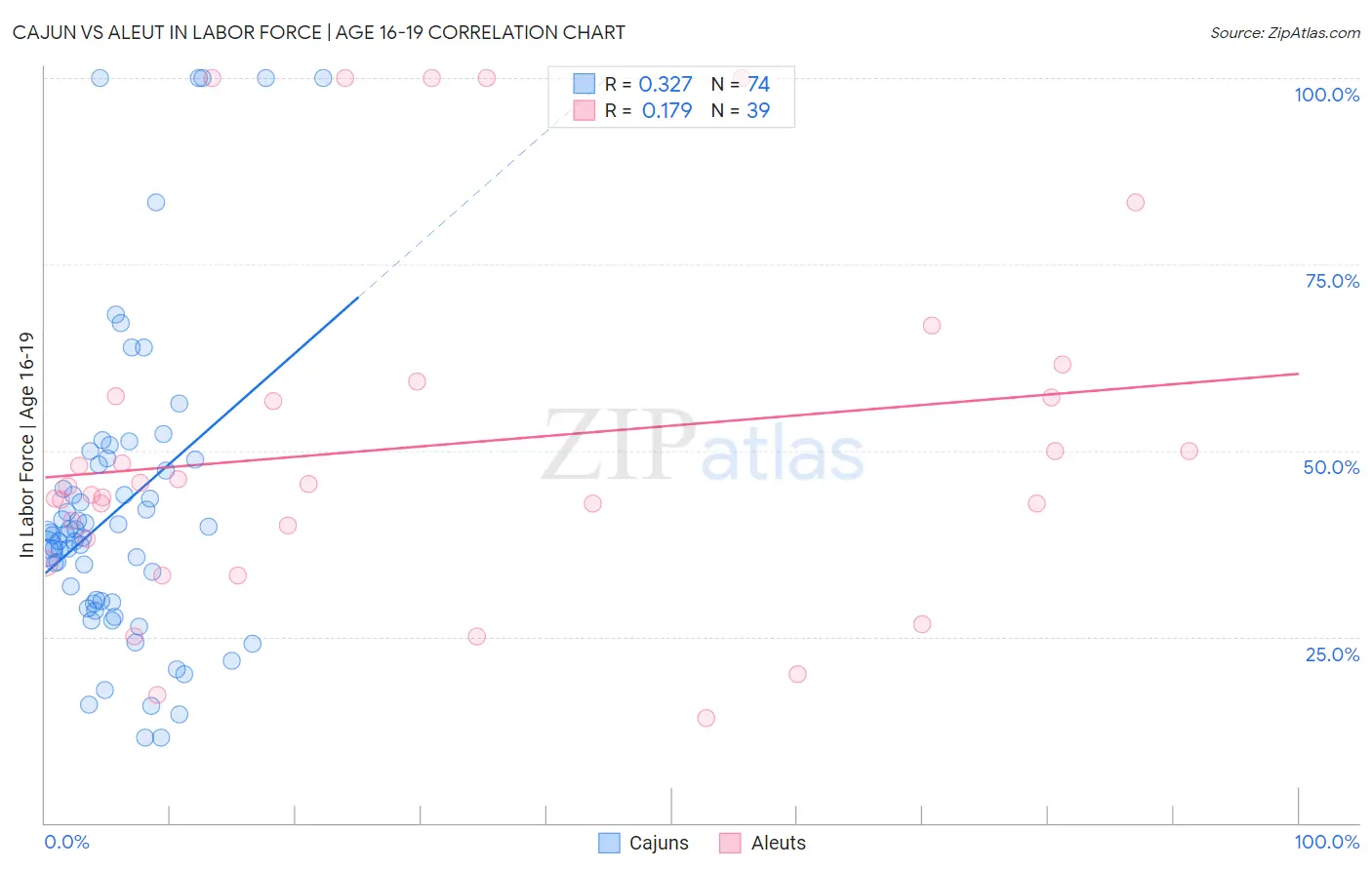 Cajun vs Aleut In Labor Force | Age 16-19