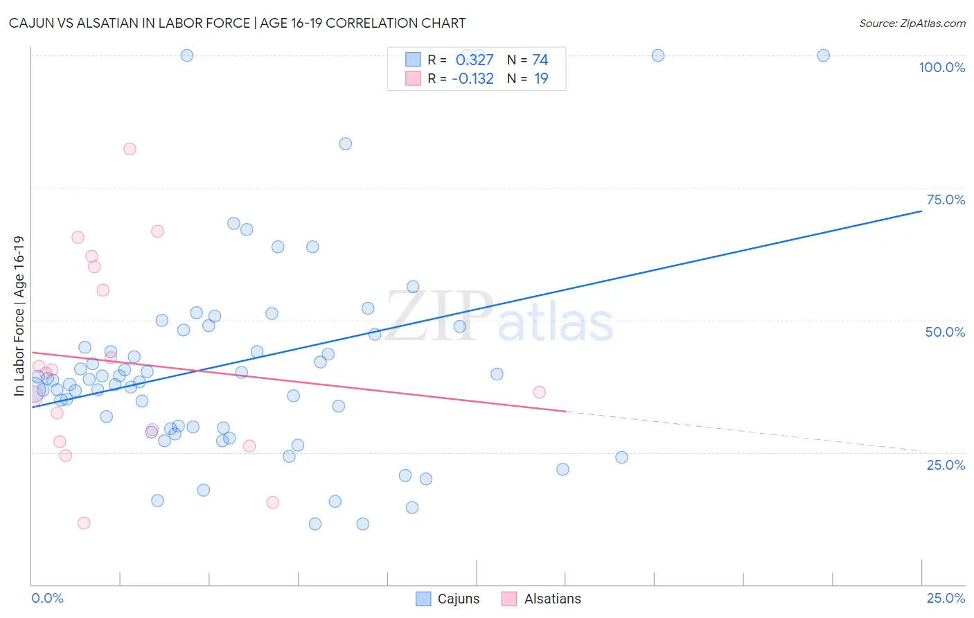 Cajun vs Alsatian In Labor Force | Age 16-19