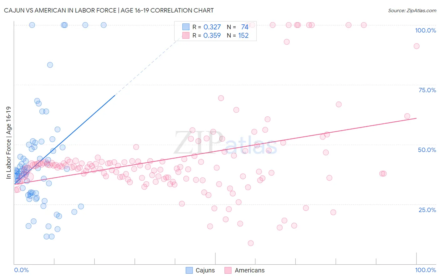 Cajun vs American In Labor Force | Age 16-19