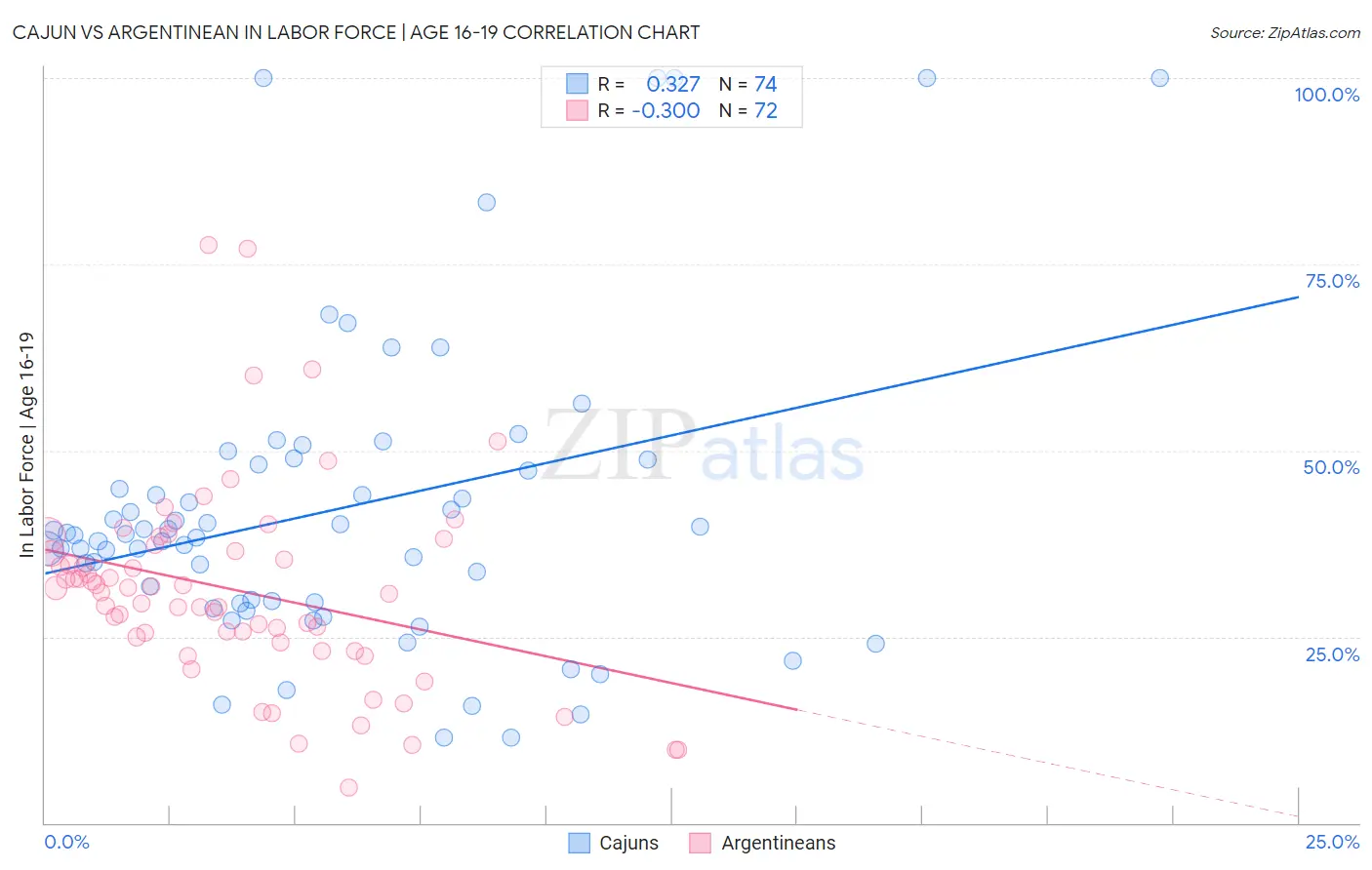 Cajun vs Argentinean In Labor Force | Age 16-19