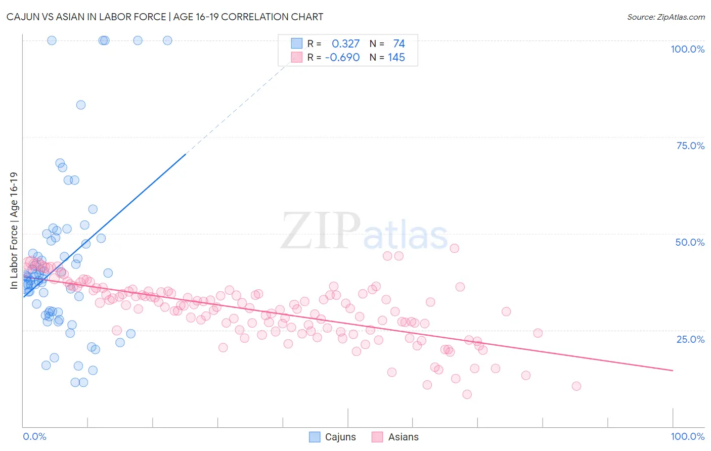 Cajun vs Asian In Labor Force | Age 16-19