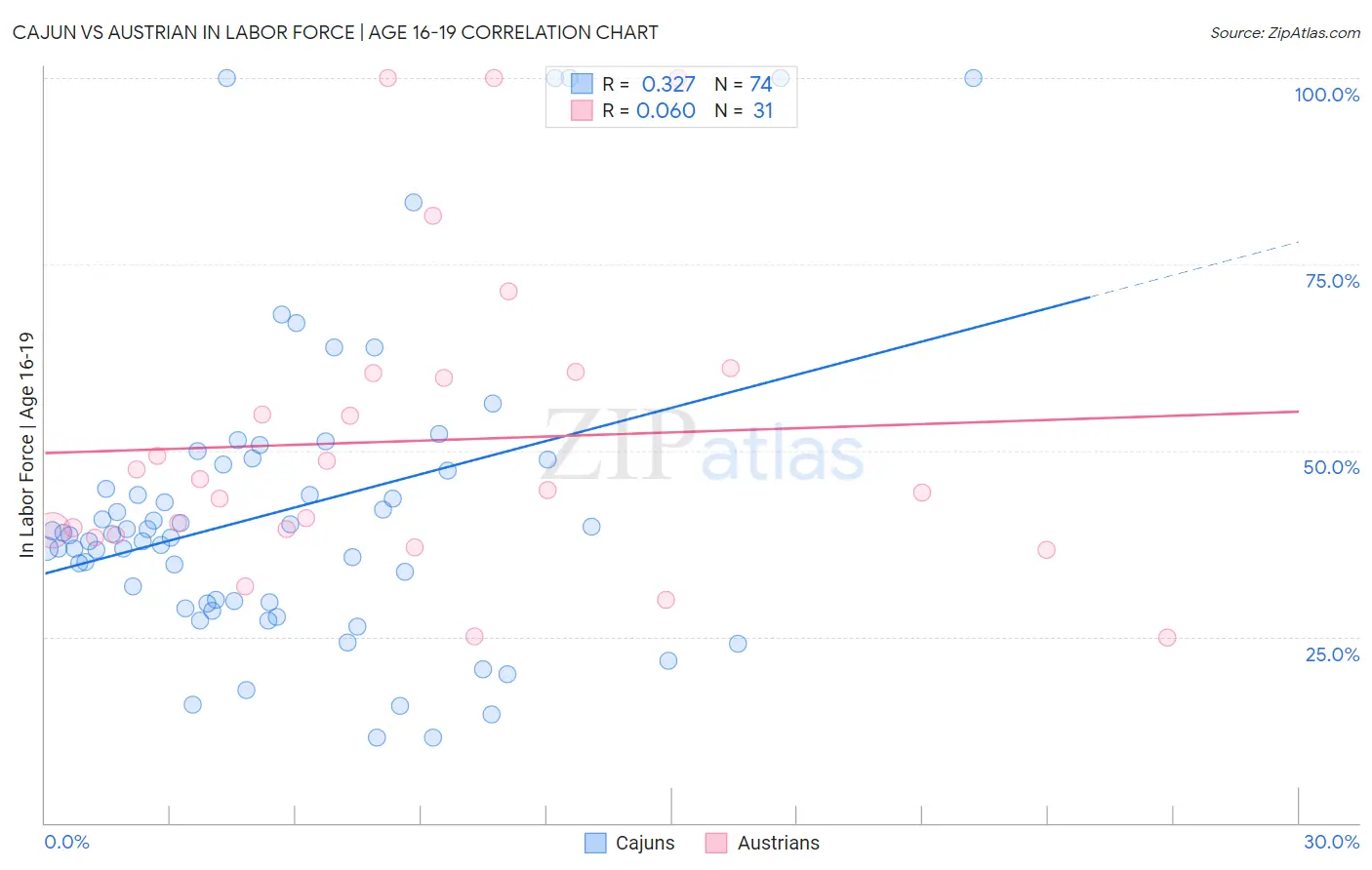 Cajun vs Austrian In Labor Force | Age 16-19