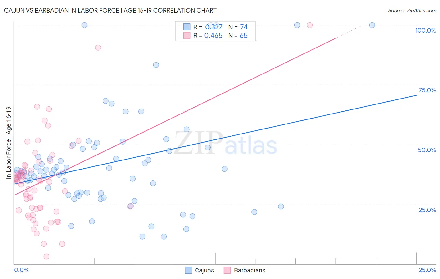 Cajun vs Barbadian In Labor Force | Age 16-19